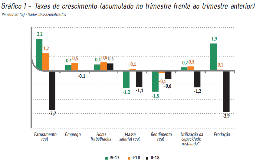 Segundo trimestre foi pior para a indústria do que os primeiros três meses do ano