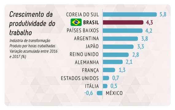 Produtividade da indústria do Brasil cresce mais que a média de parceiros comerciais