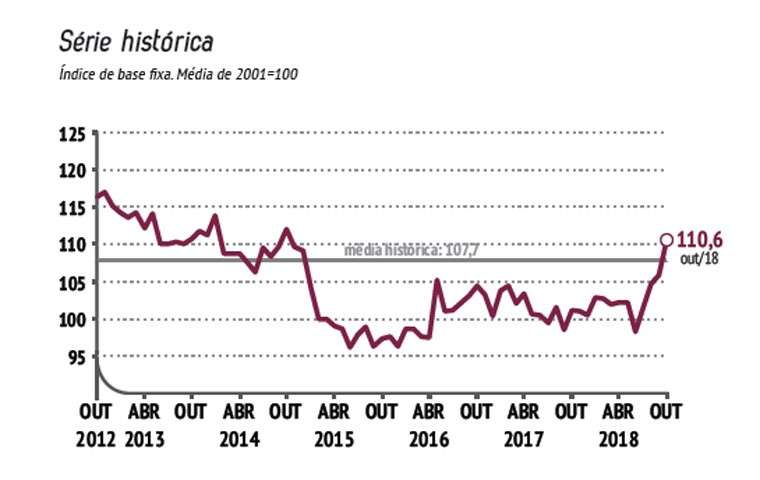 Confiança do consumidor aumenta e é a maior desde 2014, diz CNI
