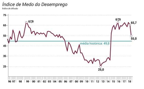 Medo do desemprego registra a maior queda desde maio de 1996, informa CNI