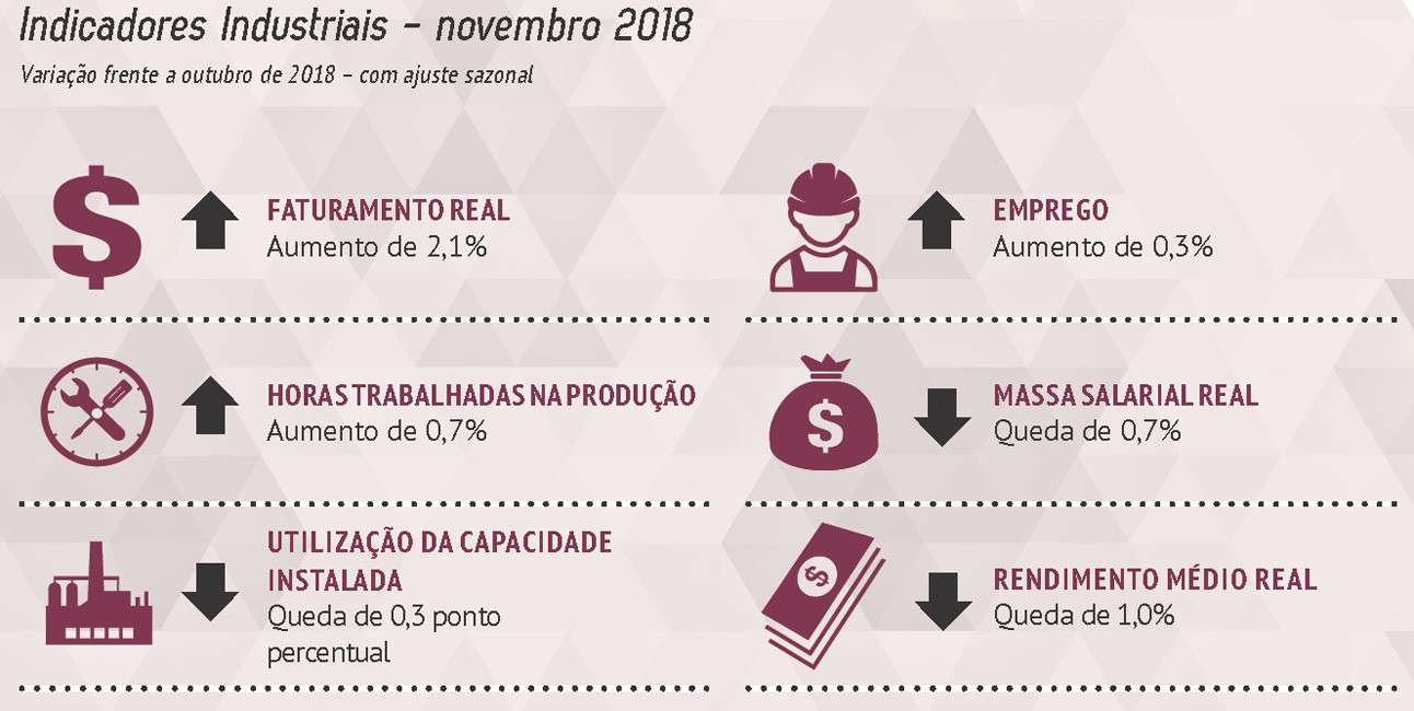 Faturamento e emprego na indústria aumentaram em novembro, informa pesquisa da CNI