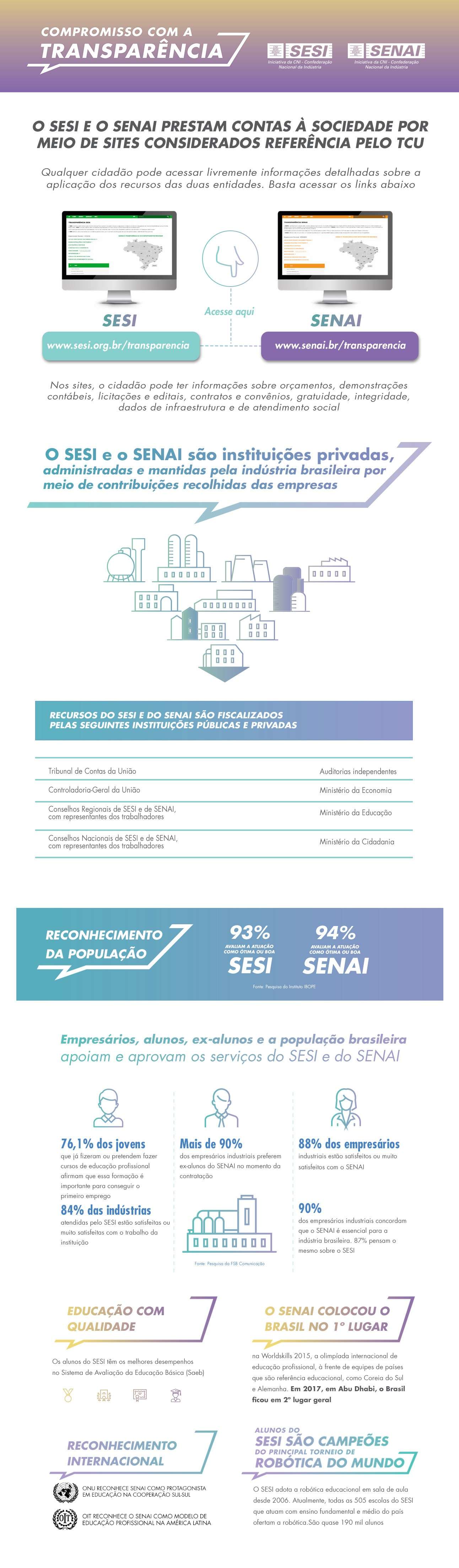 INFOGRÁFICO: SESI e SENAI comprovam transparência em suas contas