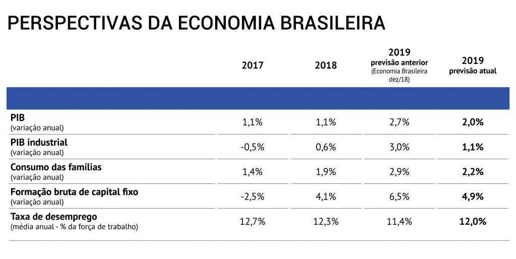 CNI reduz para 2% a estimativa de crescimento do país e indústria deve ter expansão de apenas 1,1% neste ano