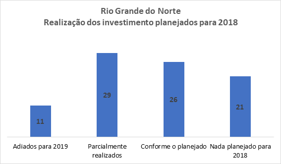 Pesquisa mostra que economia persiste em ‘fraco ritmo’ na retomada de investimentos