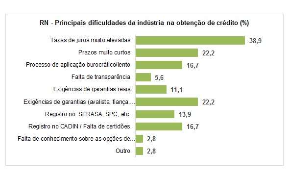 Sondagem Especial aborda Crédito de Curto e Longo Prazos e a Indústria Potiguar