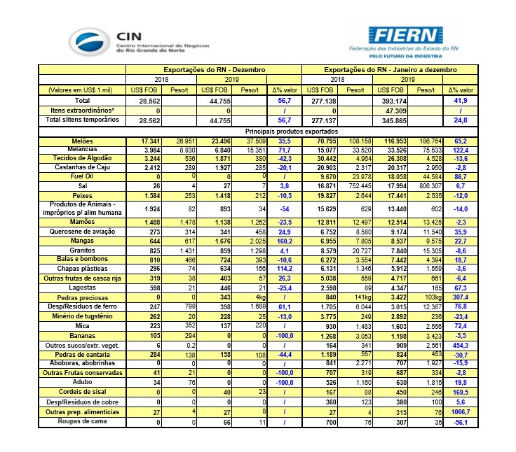 Exportações do RN crescem em 2019