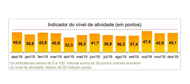 Atividade da construção potiguar se mantem enfraquecida em dezembro