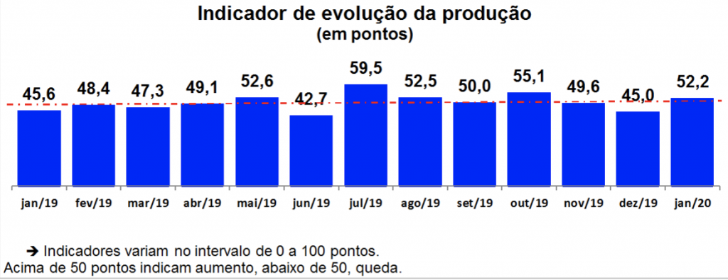 Sondagem aponta crescimento das indústrias extrativas e de transformação no RN