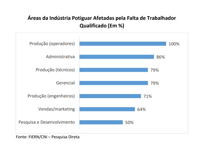 Falta de trabalhador qualificado é problema para a indústria potiguar