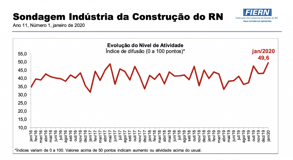 Sondagem mostra tendência de retração moderada da indústria da construção