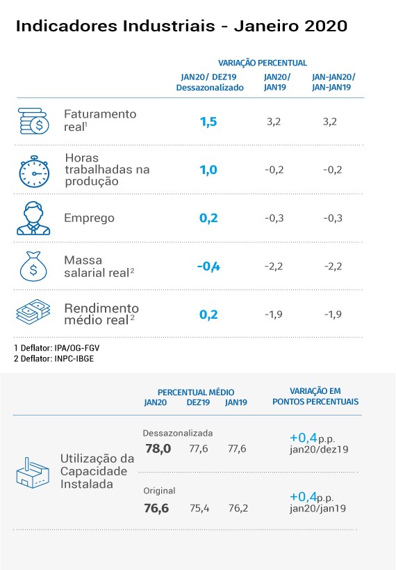 Indústria registra recuperação em janeiro