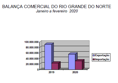Exportações do RN recuam 38% no primeiro bimestre de 2020