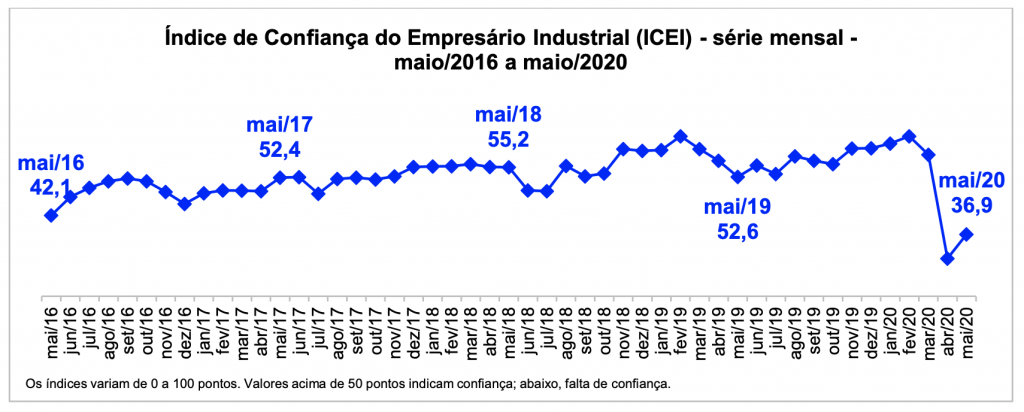 Empresários potiguares exibem falta de confiança pelo segundo mês seguido