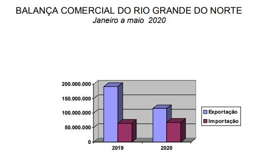CIN-FIERN divulga exportações de maio e acumulado 2020