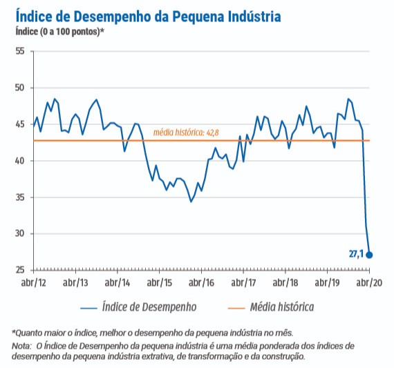 Desempenho da pequena indústria bate recorde negativo