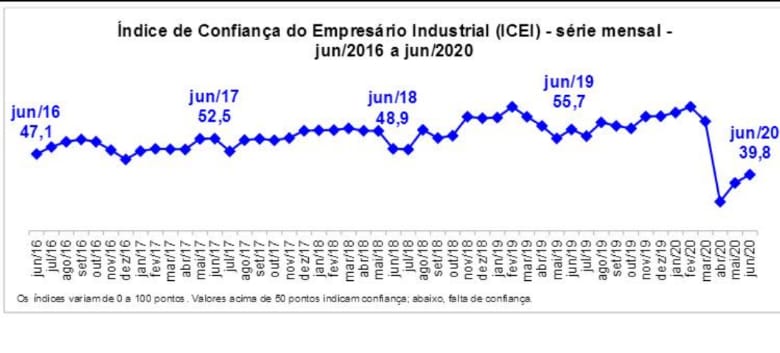 Falta de confiança da indústria potiguar suaviza em junho, mostra ICEI/FIERN