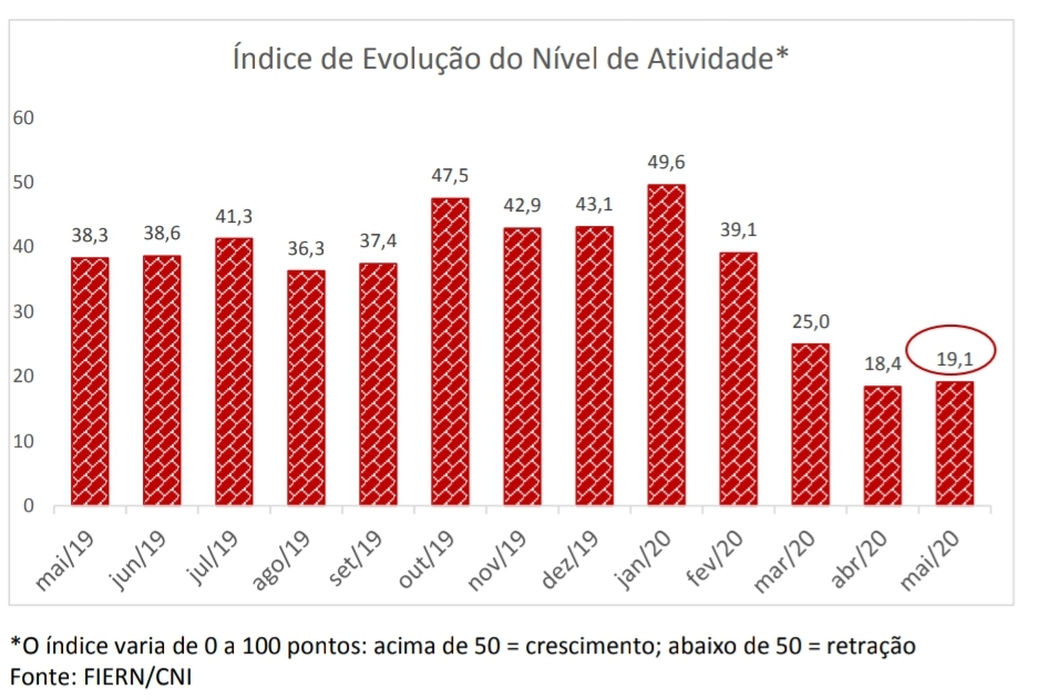 Atividade da construção potiguar cai menos em maio