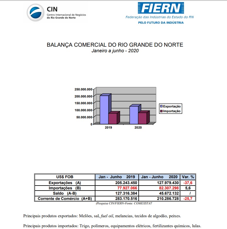 CIN-FIERN divulga números das exportações do primeiro semestre