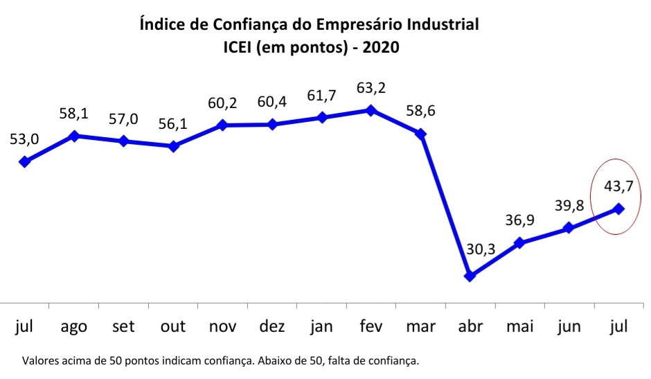 Falta de confiança da indústria potiguar perde força em julho