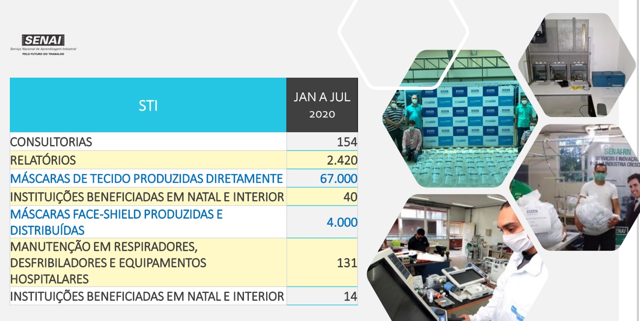 SENAI-RN produz 71 mil máscaras para ajudar na prevenção