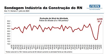 Construção civil potiguar volta a crescer após sete anos