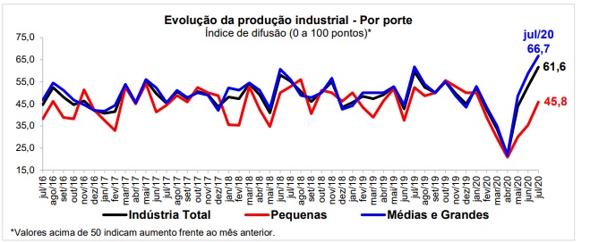 Produção industrial potiguar cresce pelo segundo mês seguido, aponta Sondagem Industrial/FIERN