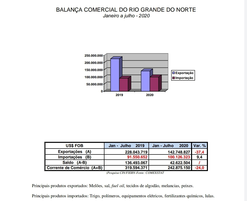 Exportações do RN reduzem 21% de janeiro a julho em relação a igual período de 2019