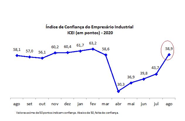 Empresários potiguares retomam confiança em agosto
