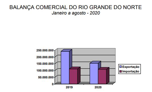 CIN-FIERN divulga exportações do RN referentes a agosto e acumulado 2020