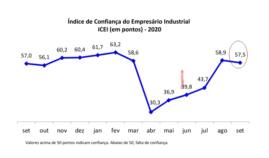ICEI: Confiança da indústria potiguar diminui em setembro