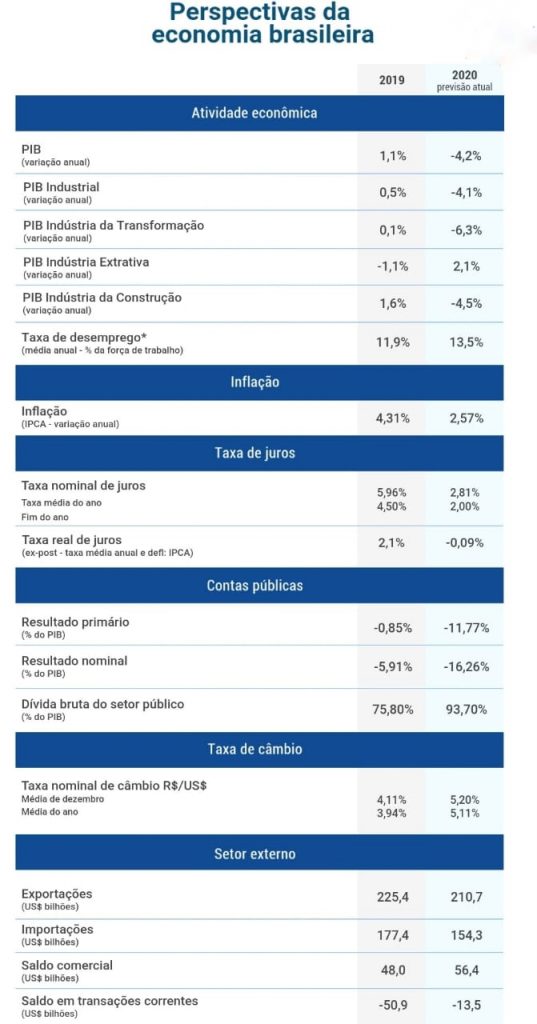 PIB brasileiro deve encolher 4,2% em 2020, projeta CNI