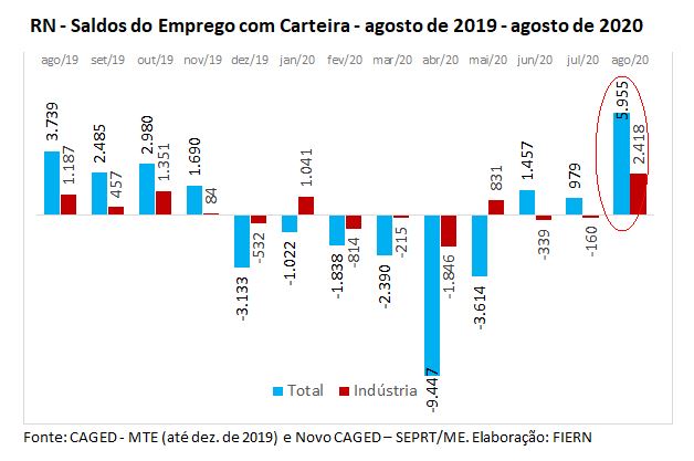 FIERN divulga síntese do CAGED agosto 2020 Rio Grande do Norte