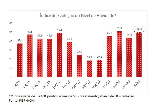 Construção civil potiguar suaviza retração em setembro
