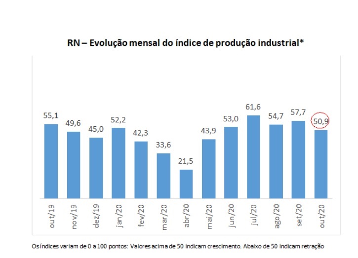 Produção industrial potiguar cresce menos em outubro