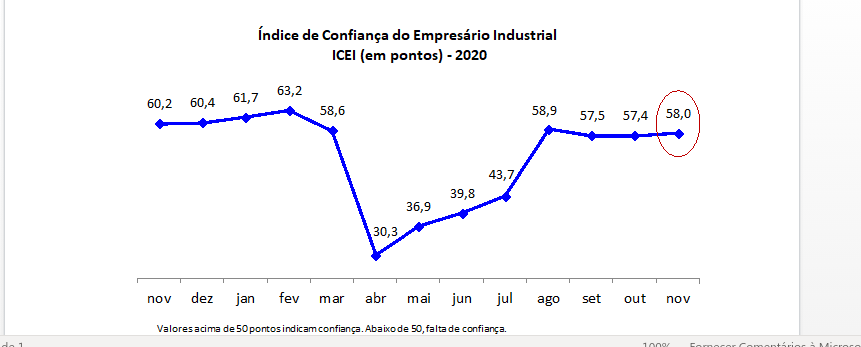 Confiança da indústria potiguar cresce em novembro