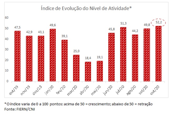 Nível de atividade da construção potiguar aumenta em outubro