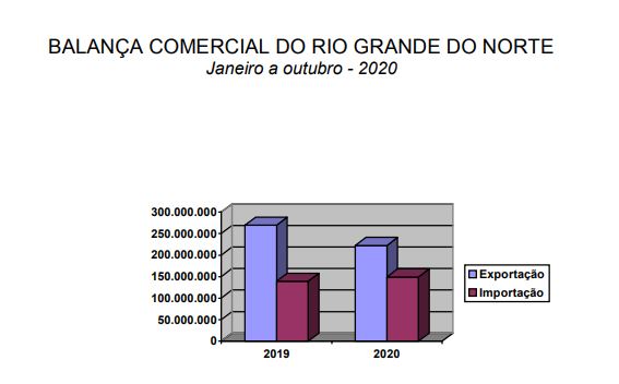 CIN-FIERN divulga dados das exportações do RN em outubro, período janeiro a outubro e balança comercial