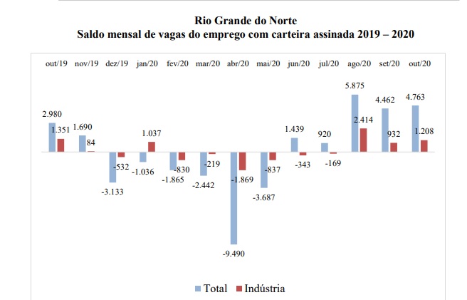 Mercado de trabalho potiguar tem continuidade na geração de emprego pelo quinto mês consecutivo