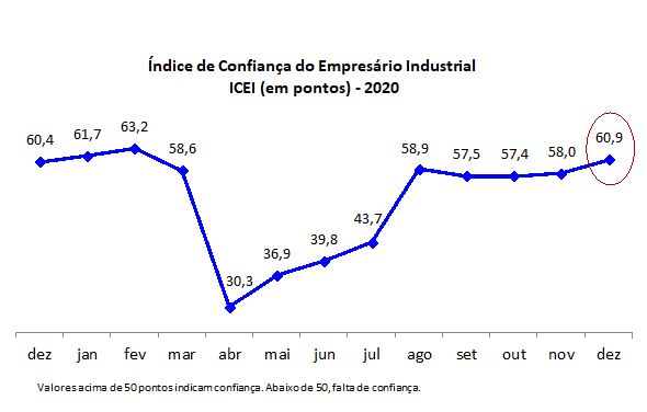 Confiança da indústria potiguar se intensifica em dezembro