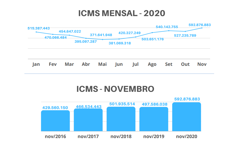 RN tem a melhor arrecadação de ICMS em novembro em cinco anos