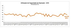 Sondagem Indústria da Construção mostra que utilização da capacidade operacional ficou em 40%
