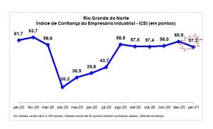 ICEI/FIERN: Índice recua, mas se mantém acima da linha divisória dos 50 pontos