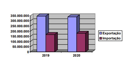 Exportações do RN em dezembro de 2020  cresceram 87,7% em relação a novembro