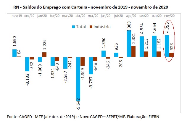 CAGED – Indústria registra saldo positivo pelo quarto mês seguido