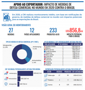 Medidas de defesa comercial podem impactar US$ 900 mi em exportações brasileiras