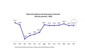 Confiança da indústria potiguar cresce em fevereiro