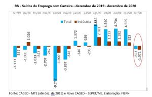 FIERN divulga síntese do CAGED de dezembro para o Rio Grande do Norte