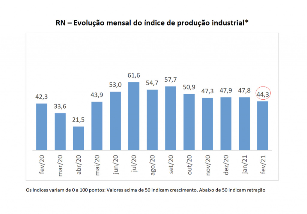Produção industrial potiguar cai pelo quarto mês seguido