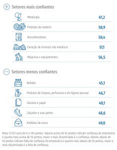 Confiança cai nos 30 setores industriais pesquisados pela CNI em março