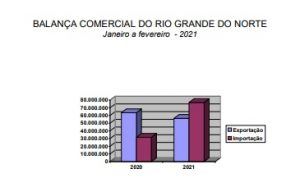 Exportações do RN crescem 7,4% em fevereiro